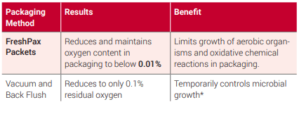 Multisorb FreshPax protect packaged foods